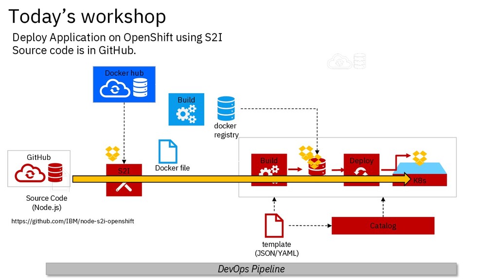 openshift 101