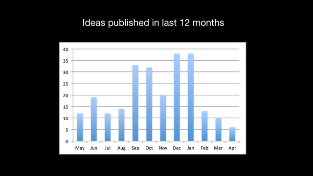 Ideas published in last 12 months
0"
5"
10"
15"
20"
25"
30"
35"
40"
May" Jun" Jul" Aug" Sep" Oct" Nov" Dec" Jan" Feb" Mar" Apr"
