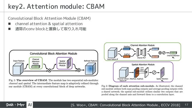 17
Convolutional Block Attention Module (CBAM)
n channel attention & spatial attention
n 通常のconv blockと置換して取り入れ可能
key2. Attention module: CBAM
[S. Woo+, CBAM: Convolutional Block Attention Module., ECCV 2018]
