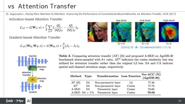 20
vs Attention Transfer
[S. Zagoruyko+, Paying More Attention to Attention: Improving the Performance of Convolutional Neural Networks via Attention Transfer, ICLR 2017]
Activation-based Attention Transfer
Gradient-based Attention Transfer
(32x32) ⽬・⿐・⼝にattentionがあたっている

