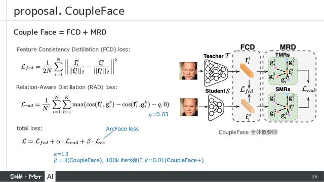 26
Couple Face = FCD + MRD
proposal. CoupleFace
𝛼=1.0
𝛽 = 0(CoupleFace), 100k iters後に 𝛽=0.01(CoupleFace+)
Relation-Aware Distillation (RAD) loss:
Feature Consistency Distillation (FCD) loss:
total loss:
𝑞=0.03
ArcFace loss
CoupleFace 全体概要図
