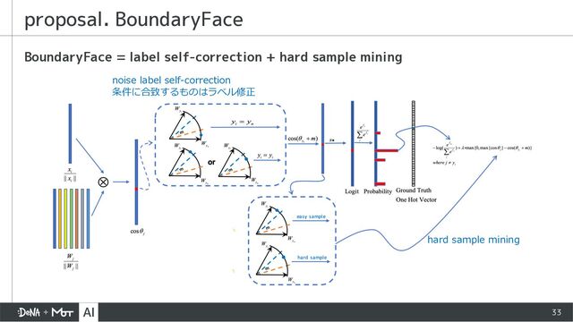 33
proposal. BoundaryFace
noise label self-correction
条件に合致するものはラベル修正
hard sample mining
BoundaryFace = label self-correction + hard sample mining
