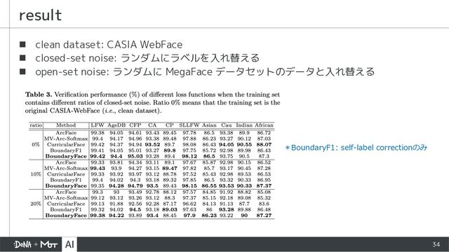 34
n clean dataset: CASIA WebFace
n closed-set noise: ランダムにラベルを入れ替える
n open-set noise: ランダムに MegaFace データセットのデータと入れ替える
result
＊BoundaryF1: self-label correctionのみ
