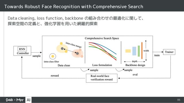 35
Data cleaning, loss function, backbone の組み合わせの最適化に関して、
探索空間の定義と、強化学習を用いた網羅的探索
Towards Robust Face Recognition with Comprehensive Search
