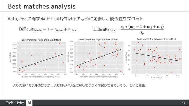 41
data, lossに関するdifficultyを以下のように定義し、関係性をプロット
Best matches analysis
より⼤きいモデルのほうが、より難しい状況に対してうまく学習ができていそう、という主張
