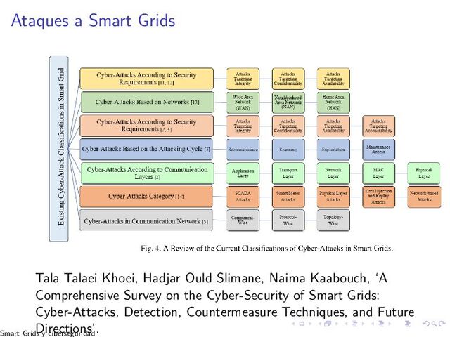 Ataques a Smart Grids
Tala Talaei Khoei, Hadjar Ould Slimane, Naima Kaabouch, ‘A
Comprehensive Survey on the Cyber-Security of Smart Grids:
Cyber-Attacks, Detection, Countermeasure Techniques, and Future
Directions’.
Smart Grids y ciberseguridad
