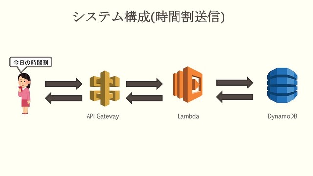 システム構成(時間割送信)
今日の時間割
API Gateway Lambda DynamoDB
