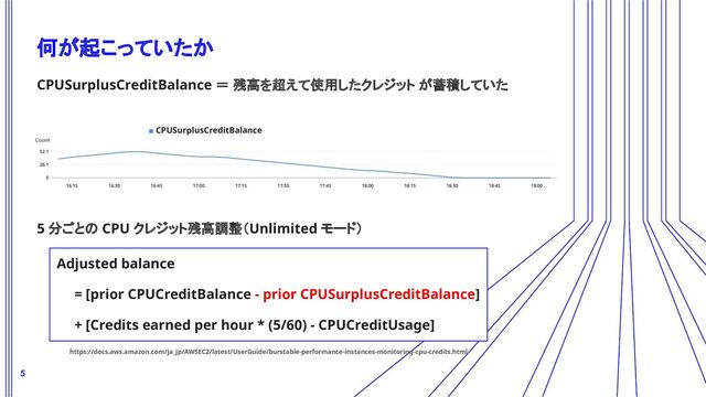 何が起こっていたか
CPUSurplusCreditBalance ＝ 残高を超えて使用したクレジット が蓄積していた
5
5 分ごとの CPU クレジット残高調整（Unlimited モード）
■ CPUSurplusCreditBalance
Adjusted balance
= [prior CPUCreditBalance - prior CPUSurplusCreditBalance]
+ [Credits earned per hour * (5/60) - CPUCreditUsage]
https://docs.aws.amazon.com/ja_jp/AWSEC2/latest/UserGuide/burstable-performance-instances-monitoring-cpu-credits.html
