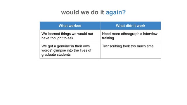 would we do it again?
What worked What didn’t work
We learned things we would not
have thought to ask
Need more ethnographic interview
training
We got a genuine“in their own
words” glimpse into the lives of
graduate students
Transcribing took too much time
