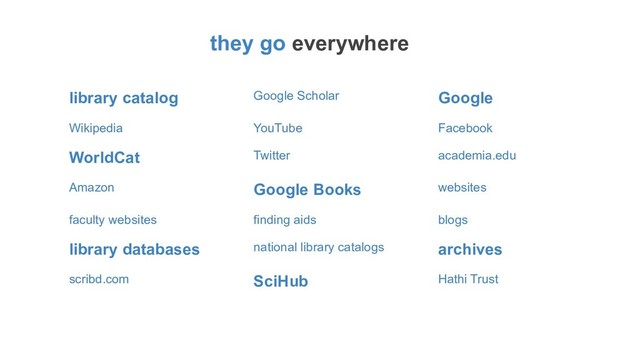 library catalog Google Scholar Google
Wikipedia YouTube Facebook
WorldCat Twitter academia.edu
Amazon Google Books websites
faculty websites finding aids blogs
library databases national library catalogs archives
scribd.com SciHub Hathi Trust
they go everywhere
