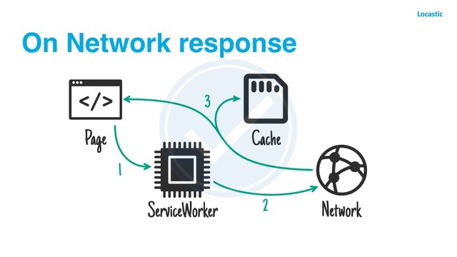 On Network response

