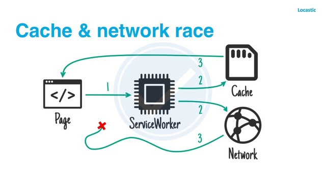 Cache & network race
