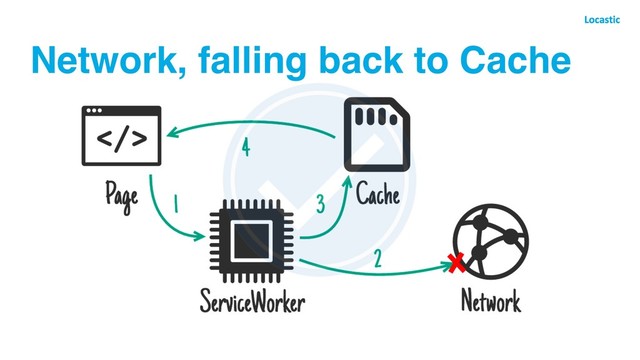 Network, falling back to Cache
