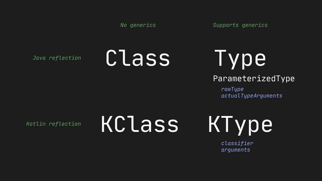 Class Type
No generics Supports generics
Java reflection
Kotlin reflection
KClass KType
rawType
actualTypeArguments
ParameterizedType
classifier
arguments
