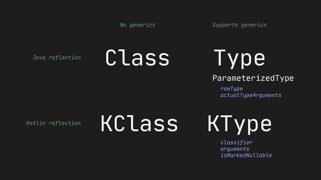 rawType
actualTypeArguments
ParameterizedType
classifier
arguments
isMarkedNullable
Class Type
No generics Supports generics
Java reflection
Kotlin reflection
KClass KType
