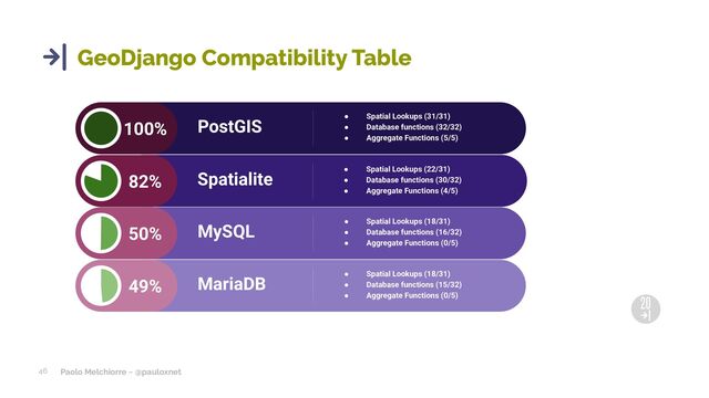 Paolo Melchiorre ~ @pauloxnet
46
GeoDjango Compatibility Table
● Spatial Lookups (18/31)
● Database functions (15/32)
● Aggregate Functions (0/5)
MariaDB
49%
● Spatial Lookups (31/31)
● Database functions (32/32)
● Aggregate Functions (5/5)
PostGIS
100%
● Spatial Lookups (22/31)
● Database functions (30/32)
● Aggregate Functions (4/5)
Spatialite
82%
● Spatial Lookups (18/31)
● Database functions (16/32)
● Aggregate Functions (0/5)
MySQL
50%
