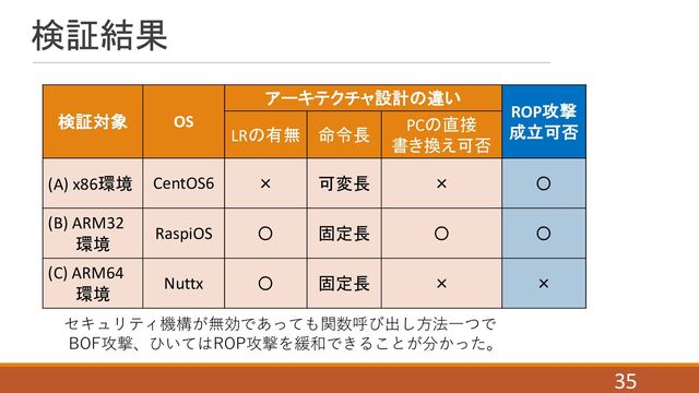 検証結果
セキュリティ機構が無効であっても関数呼び出し⽅法⼀つで
BOF攻撃、ひいてはROP攻撃を緩和できることが分かった。
35
検証対象 OS
アーキテクチャ設計の違い
ROP攻撃
成立可否
LRの有無 命令長
PCの直接
書き換え可否
(A) x86環境 CentOS6 × 可変長 × 〇
(B) ARM32
環境
RaspiOS 〇 固定長 〇 〇
(C) ARM64
環境
Nuttx 〇 固定長 × ×
