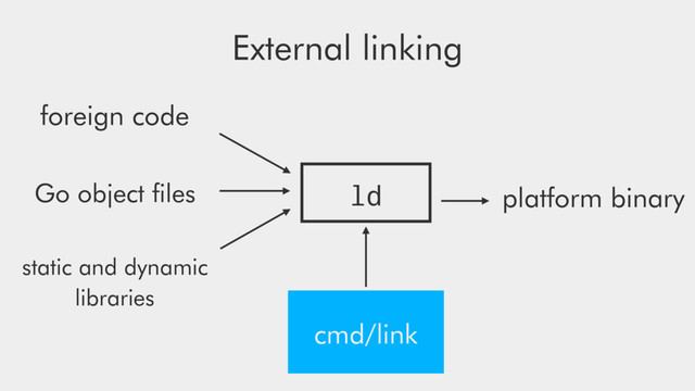 External linking
cmd/link
Go object ﬁles platform binary
ld
foreign code
static and dynamic
libraries
