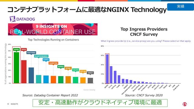©2022 F5
11
コンテナプラットフォームに最適なNGINX Technology
Source: Datadog Container Report 2022
Top Ingress Providers
CNCF Survey
Source: CNCF Survey 2020
安定・高速動作がクラウドネイティブ環境に最適
実績
