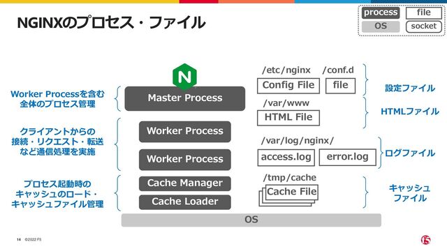 ©2022 F5
14
NGINXのプロセス・ファイル
Master Process
Worker Process
Worker Process
Cache Manager
Config File
HTML File
OS
Cache Loader
Cache File
/etc/nginx
/var/www
/tmp/cache
/conf.d
file
socket
file
process
OS
Worker Processを含む
全体のプロセス管理
クライアントからの
接続・リクエスト・転送
など通信処理を実施
プロセス起動時の
キャッシュのロード・
キャッシュファイル管理
設定ファイル
access.log
/var/log/nginx/
error.log
HTMLファイル
ログファイル
キャッシュ
ファイル
