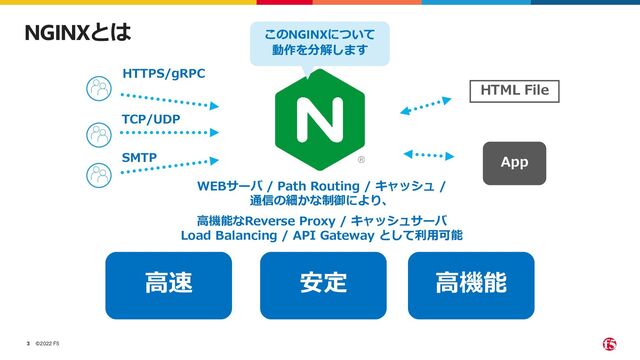 ©2022 F5
3
NGINXとは
HTTPS/gRPC
App
TCP/UDP
SMTP
HTML File
WEBサーバ / Path Routing / キャッシュ /
通信の細かな制御により、
高速 安定 高機能
高機能なReverse Proxy / キャッシュサーバ
Load Balancing / API Gateway として利用可能
このNGINXについて
動作を分解します
