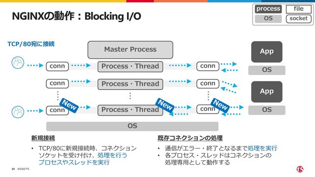 ©2022 F5
24
NGINXの動作：Blocking I/O
Process・Thread
OS
Master Process
conn
conn
conn
conn
conn
TCP/80宛に接続
OS
App
OS
App
conn
• TCP/80に新規接続時、コネクション
ソケットを受け付け、処理を行う
プロセスやスレッドを実行
• 通信がエラー・終了となるまで処理を実行
• 各プロセス・スレッドはコネクションの
処理専用として動作する
新規接続 既存コネクションの処理
Process・Thread
Process・Thread
socket
file
process
OS
