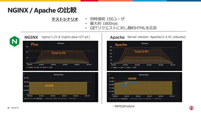 ©2022 F5
26
NGINX / Apache の比較
• 同時接続 150ユーザ
• 最大約 1800rps
• GETリクエストに対し静的HTMLを応答
テストシナリオ
NGINX Apache
nginx/1.21.6 (nginx-plus-r27-p1) Server version: Apache/2.4.41 (Ubuntu)
・MPMはPrefork
