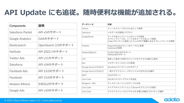 © 2022 CData Software Japan, LLC | www.cdata.com/jp
API Update にも追従。随時便利な機能が追加される。
Components 説明
Salesforce Pardot API v5のサポート
Google Analytics GA4のサポート
Elasticsearch OpenSearch 2.0のサポート
NetSuite API 2022.1のサポート
Twitter Ads API v11のサポート
Salesforce API v54のサポート
Facebook Ads API 13.0のサポート
Facebook API 13.0のサポート
Amazon Athena IMDSv2のサポート
Google Ads API v10のサポート
データソース 内容
kintone フィールドコードをカラム名として使用
Salesforce メタデータの取得とデプロイ
GoogleSheets テーブル名としてシート上のレンジを指定
スプレッドシートID、シートIDをテーブル名として使用
Folderプロパティに指定したフォルダの下階層にあるスプレッドシートの探索
Marketo ProgramMembersビューをテーブルに変更
StaticListsの取得
Google BigQuery ALTER TABLE文のサポート
MERGE文のサポート
CSV 指定した条件に合致するファイルをアクセス対象から除外
Box メタデータインスタンスの取得
Storage Source (CSVなど) SharePoint オンプレミスのサポート
Storage Source (CSVなど) 一部クラウドストレージのファイルに対するCUD操作
REST CSVのサポート
Core Code SQL文にネイティブクエリを記述
Wrappers - SSIS ディスティネーションのテーブル作成
Core Code ストアドのインプットとしてStreamオブジェクトを指定
Core Code クラウドストレージにアクセスする際に対象をプロパティで選択
