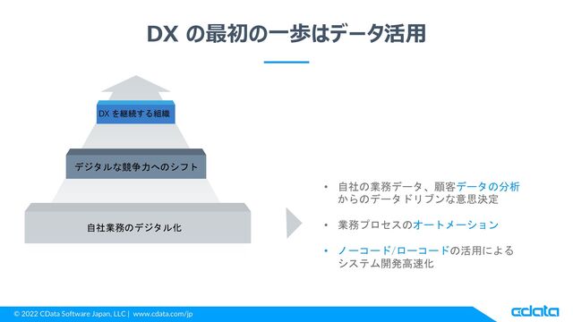 © 2022 CData Software Japan, LLC | www.cdata.com/jp
• 自社の業務データ、顧客データの分析
からのデータドリブンな意思決定
• 業務プロセスのオートメーション
• ノーコード/ローコードの活用による
システム開発高速化
DX の最初の一歩はデータ活用
自社業務のデジタル化
デジタルな競争力へのシフト
DX を継続する組織
