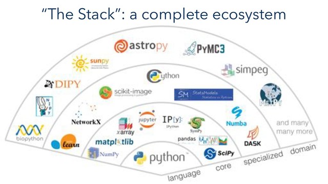 “The Stack”: a complete ecosystem
