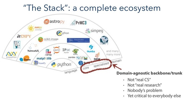 “The Stack”: a complete ecosystem
Domain-agnostic backbone/trunk
• Not “real CS”
• Not “real research”
• Nobody’s problem
• Yet critical to everybody else
