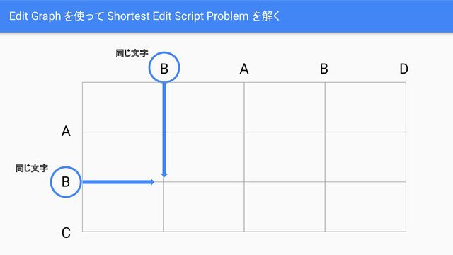 Edit Graph を使って Shortest Edit Script Problem を解く
A
B
C
B A B D
同じ文字
同じ文字
