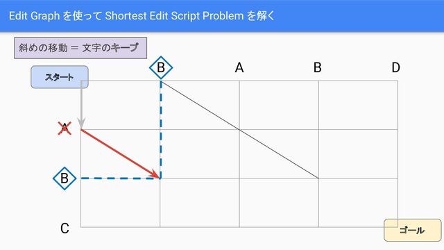ゴール
スタート
Edit Graph を使って Shortest Edit Script Problem を解く
A
B
C
B A B D
斜めの移動 ＝ 文字のキープ
✕
