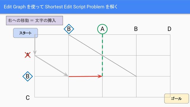 ゴール
スタート
Edit Graph を使って Shortest Edit Script Problem を解く
A
B
C
B A B D
右への移動 ＝ 文字の挿入
✕
