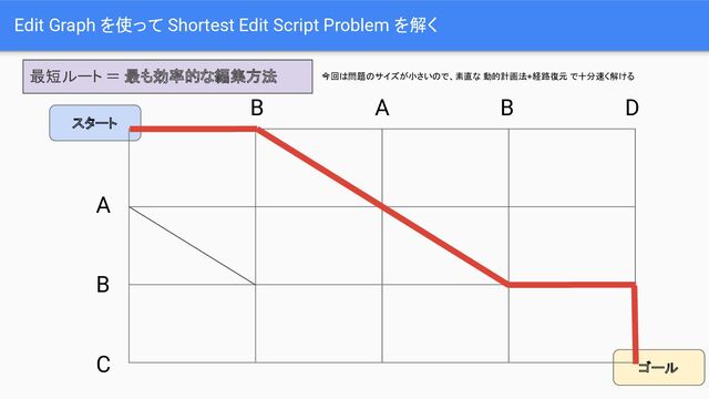 ゴール
スタート
Edit Graph を使って Shortest Edit Script Problem を解く
A
B
C
B A B D
最短ルート ＝ 最も効率的な編集方法 今回は問題のサイズが小さいので、素直な 動的計画法+経路復元 で十分速く解ける
