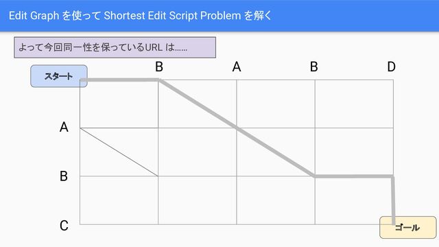 ゴール
スタート
Edit Graph を使って Shortest Edit Script Problem を解く
A
B
C
B A B D
よって今回同一性を保っている URL は……
