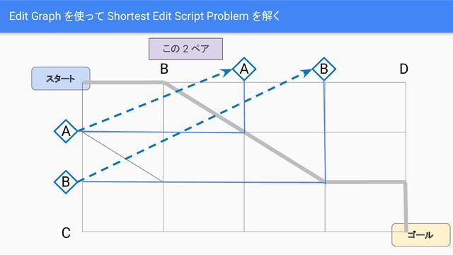 ゴール
スタート
Edit Graph を使って Shortest Edit Script Problem を解く
A
B
C
B A B D
この 2 ペア
