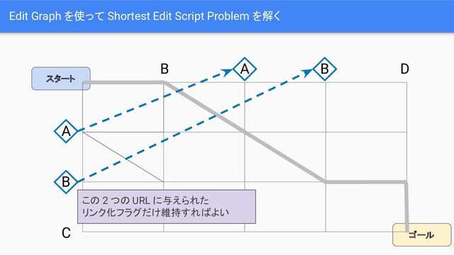 ゴール
スタート
Edit Graph を使って Shortest Edit Script Problem を解く
A
B
C
B A B D
この 2 つの URL に与えられた
リンク化フラグだけ維持すればよい
