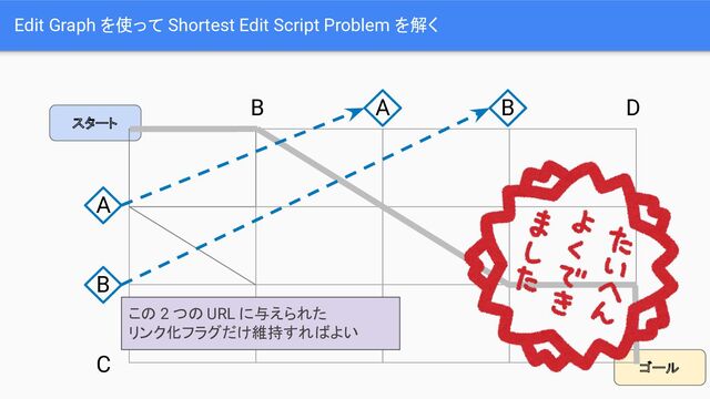 ゴール
スタート
Edit Graph を使って Shortest Edit Script Problem を解く
A
B
C
B A B D
この 2 つの URL に与えられた
リンク化フラグだけ維持すればよい
