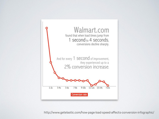 http://www.getelastic.com/how-page-load-speed-aﬀects-conversion-infographic/

