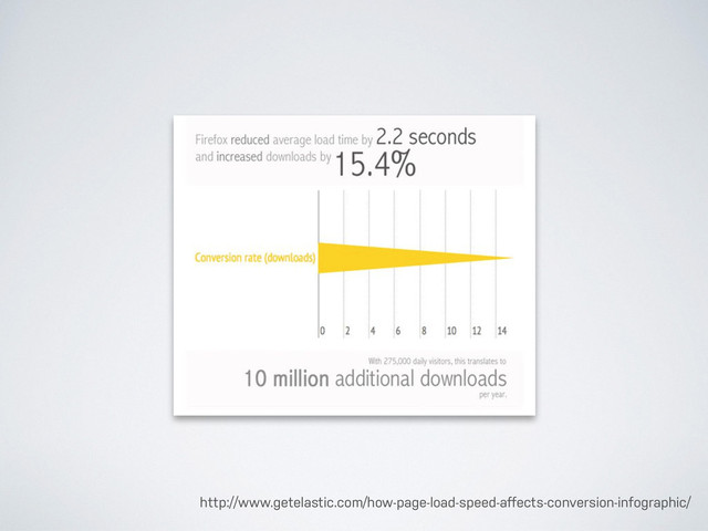 http://www.getelastic.com/how-page-load-speed-aﬀects-conversion-infographic/
