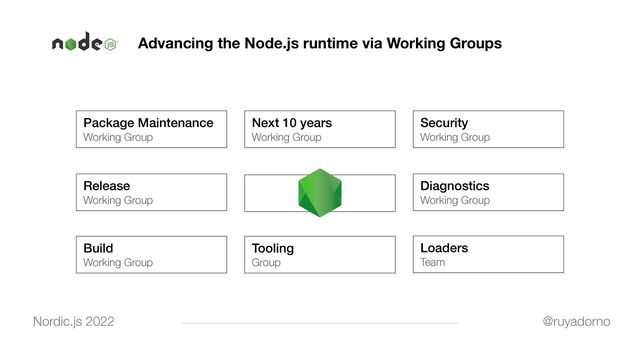 Advancing the Node.js runtime via Working Groups
@ruyadorno
Nordic.js 2022
Package Maintenance


Working Group
Release


Working Group
Diagnostics


Working Group
Build


Working Group
Loaders


Team
Tooling


Group
Security


Working Group
Next 10 years


Working Group
