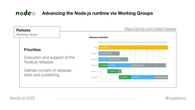 Advancing the Node.js runtime via Working Groups
@ruyadorno
Nordic.js 2022
https://github.com/nodejs/Release
Priorities


Execution and support of the
Node.js releases.


De
fi
nes content of releases,
tests and publishing.
Release


Working Group
