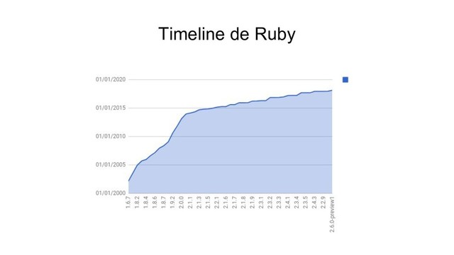 Timeline de Ruby
