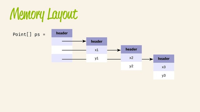 Memory Layout
header
header
x1
y1
header
x2
y2
header
x3
y3
Point[] ps =
