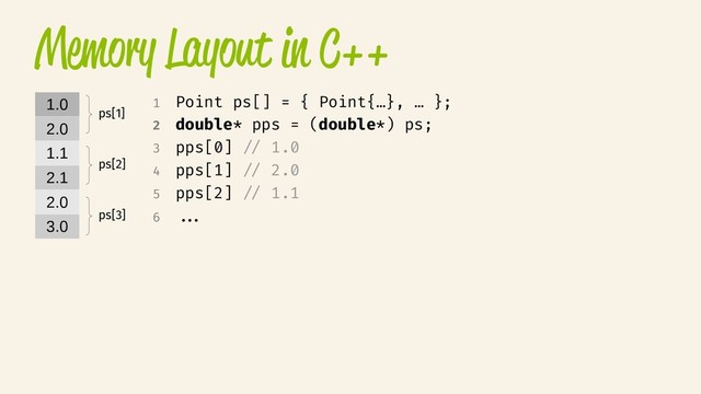 Memory Layout in C++
1.0
2.0
1.1
2.1
2.0
3.0
1 Point ps[] = { Point{…}, … };
2 double* pps = (double*) ps;
3 pps[0] // 1.0
4 pps[1] // 2.0
5 pps[2] // 1.1
6 //.
ps[1]
ps[2]
ps[3]
