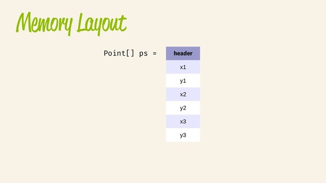 Memory Layout
header
x1
y1
x2
y2
x3
y3
Point[] ps =
