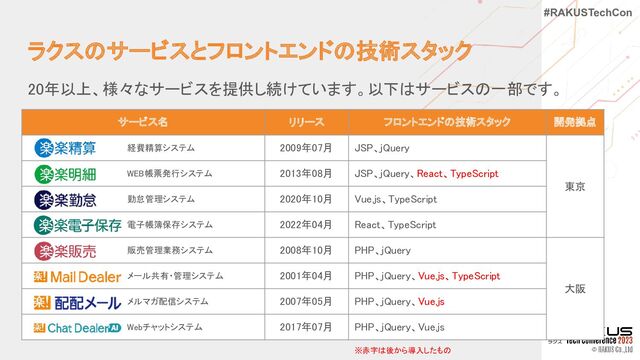 #RAKUSTechCon
ラクスのサービスとフロントエンドの技術スタック 
20年以上、様々なサービスを提供し続けています。以下はサービスの一部です。 
サービス名  リリース  フロントエンドの技術スタック  開発拠点 
  　　　　　経費精算システム
  2009年07月  JSP、jQuery 
東京 
  　　　　　WEB帳票発行システム
  2013年08月  JSP、jQuery、React、TypeScript 
  　　　　　勤怠管理システム
  2020年10月  Vue.js、TypeScript 
  　　　　　電子帳簿保存システム
  2022年04月  React、TypeScript 
  　　　　　販売管理業務システム
  2008年10月  PHP、jQuery 
大阪 
  　　　　　メール共有・管理システム
  2001年04月  PHP、jQuery、Vue.js、TypeScript 
  　　　　　メルマガ配信システム
  2007年05月  PHP、jQuery、Vue.js 
  　　　　　Webチャットシステム
  2017年07月  PHP、jQuery、Vue.js 
※赤字は後から導入したもの  
