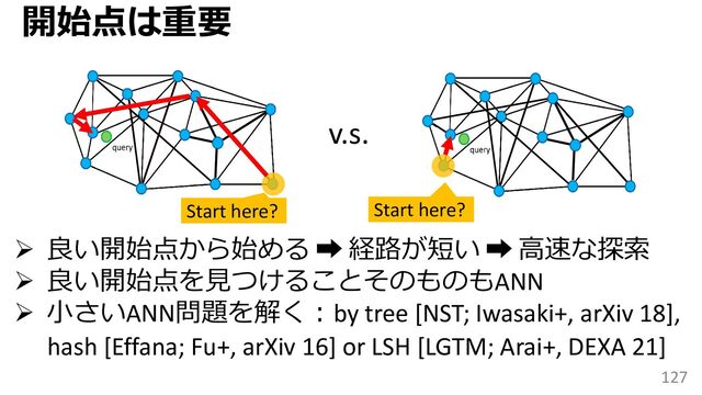 127
開始点は重要
Start here? Start here?
v.s.
➢ 良い開始点から始める ➡ 経路が短い ➡ 高速な探索
➢ 良い開始点を見つけることそのものもANN
➢ 小さいANN問題を解く：by tree [NST; Iwasaki+, arXiv 18],
hash [Effana; Fu+, arXiv 16] or LSH [LGTM; Arai+, DEXA 21]
