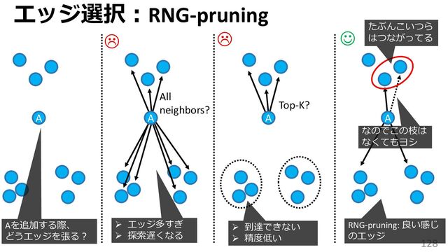 128
エッジ選択：RNG-pruning
A
Aを追加する際、
どうエッジを張る？
A
All
neighbors?
➢ エッジ多すぎ
➢ 探索遅くなる
A
Top-K?
➢ 到達できない
➢ 精度低い
A

 ☺ たぶんこいつら
はつながってる
なのでこの枝は
なくてもヨシ
RNG-pruning: 良い感じ
のエッジ
